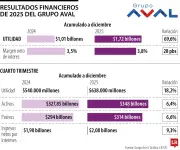 Grupo Aval propone reparto de dividendos de $2,65 por acción mensual hasta 2027