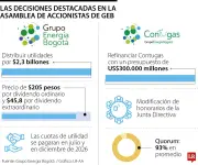 Grupo Energía Bogotá reestructura junta directiva y aprueba refinanciación en operaciones peruanas