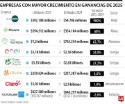 Grupo Éxito, Mineros y Nutresa lideran crecimiento récord en utilidades empresariales durante 2025