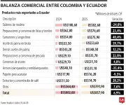 Guerra arancelaria entre Colombia y Ecuador: Un conflicto que perjudica a los más pobres
