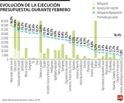 Hacienda, Cancillería, Educación y Salud lideran ejecución presupuestal en febrero de 2026