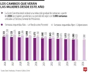 Historia laboral consolidada será clave para que mujeres accedan a pensión con menos semanas