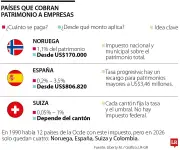 Impuesto a la riqueza se reduce globalmente y solo persiste en cuatro naciones