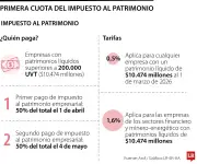 Impuesto al patrimonio: Exigen devolución si Corte Constitucional tumba la medida