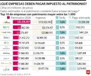Impuesto al patrimonio: las 10 empresas que más pagarían por emergencia en Córdoba