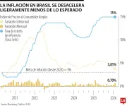 Inflación en Brasil se dispara hasta 2028 por impacto de guerra en Irán
