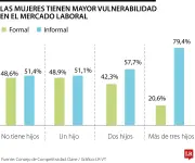 Informalidad laboral afecta al 79,4% de madres con tres hijos en Colombia