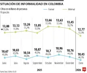 Informalidad laboral en Colombia: 12,7 millones de trabajadores en enero con caída del 5%