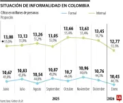 Informalidad laboral en Colombia se mantiene por encima del 55% pese a leve mejora en enero