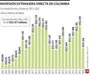 Inversión Extranjera Directa en Colombia Registra su Peor Arranque en Cinco Años