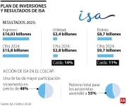 ISA aprueba dividendos por $1,2 billones para 2025 y reserva para inversiones futuras