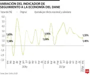 ISE de enero cae a 1,5%, por debajo del 2% por primera vez en 11 meses