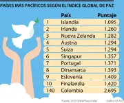 Islandia, Irlanda y Nueva Zelanda lideran ranking mundial de países más pacíficos