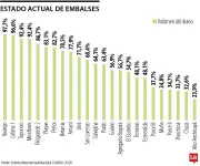 Ituango completa 28 días de vertimientos con descarga de 22,54 GWh mientras embalses muestran niveles dispares