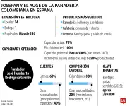 Josepan: La panadería colombiana que conquista España con 14 sedes y 250 empleados