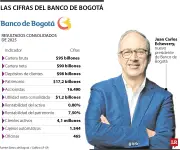Juan Carlos Echeverry asume presidencia del Banco de Bogotá: retos macroeconómicos y competencia fintech