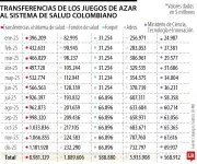 Juegos de azar transfirieron $17,9 billones al sistema de salud colombiano en 2025