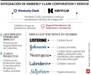 Kimberly-Clark adquiere Kenvue por US$48.700 millones en fusión que impacta mercado colombiano