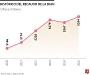 La Bipolaridad Tributaria Colombiana: Inseguridad Fiscal y Carga para Empresas