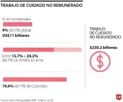 La economía del cuidado: el trabajo invisible de las mujeres que sostiene a Colombia