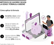 La fórmula Greene: Guía para construir ahorros desde los 20 años hasta la jubilación