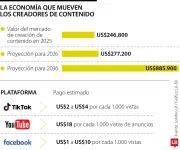 La industria del contenido digital: De hobby a negocio multimillonario en Colombia