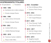 La vicepresidencia en Colombia: ¿Figura electoral o poder ejecutivo real?