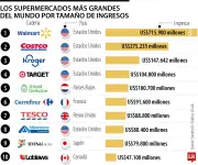 Las 10 mayores cadenas de retail del mundo facturan más de US$1,7 billones anuales