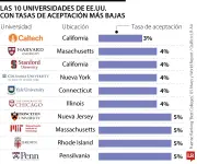 Las 30 universidades más difíciles de ingresar en EE.UU. en 2026: tasas de aceptación bajo el 10%