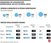 Liquidación de empresas en Colombia creció 160% en cuatro años, con Occidente y Pacífico como las zonas más afectadas