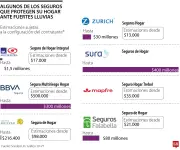 Lluvias intensas disparan demanda de seguros de vivienda en Colombia