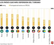 Macao, Aruba y Maldivas lideran la dependencia económica del turismo mundial