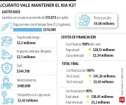 Mantener el Kia K3, el carro más vendido en Colombia, cuesta hasta $3,4 millones mensuales