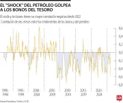 Mercado de bonos evalúa cambio de enfoque: de inflación a preocupación por crecimiento económico
