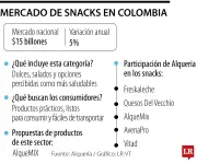 Mercado de snacks en Colombia supera los $15 billones con crecimiento anual del 5%