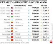 Mercados en caída: acciones y bonos se desploman mientras petróleo sube por conflicto con Irán