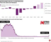 Metro Bank de Jaime Gilinski registra primera ganancia en seis años y proyecta triplicar utilidades