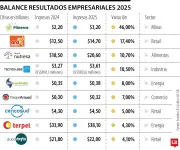 Mineros, Ara y Nutresa lideran crecimiento de ingresos en Colombia durante 2025