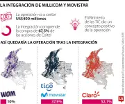 Movistar ofrece Plan de Retiro Voluntario a empleados durante fusión con Tigo