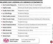 Mujeres lideran gremios económicos colombianos con estrategia y consolidación