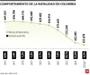 Natalidad en Colombia cae 4,5% en 2025, marcando el nivel más bajo en una década