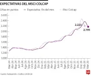 Índice COLCAP retrocede en marzo pero mantiene liderazgo regional en rentabilidad anual