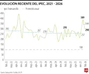 Índice de Incertidumbre Económica en Colombia cae a 298 puntos en febrero de 2026