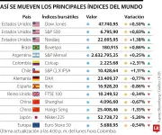 Índice del miedo de Wall Street alcanza máximos anuales por tensión en Medio Oriente