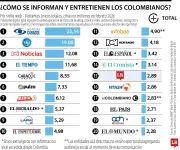 Noticias Caracol, Blu y RCN lideran audiencias digitales en Colombia durante febrero