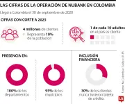 Nubank alcanza 4 millones de clientes en Colombia tras seis años de operación