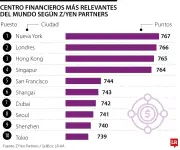 Nueva York, Londres y Hong Kong lideran centros financieros globales en 2026