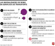 Ocho modalidades de robo en transporte público que debe conocer para protegerse