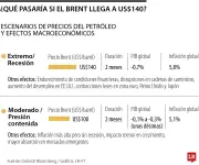 Oxford Economics advierte: petróleo a US$140 elevaría inflación global a 5,8% y reduciría PIB en 0,7%