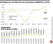 Para evitar déficit del Fepc, gasolina debería aumentar $1.000 según análisis
